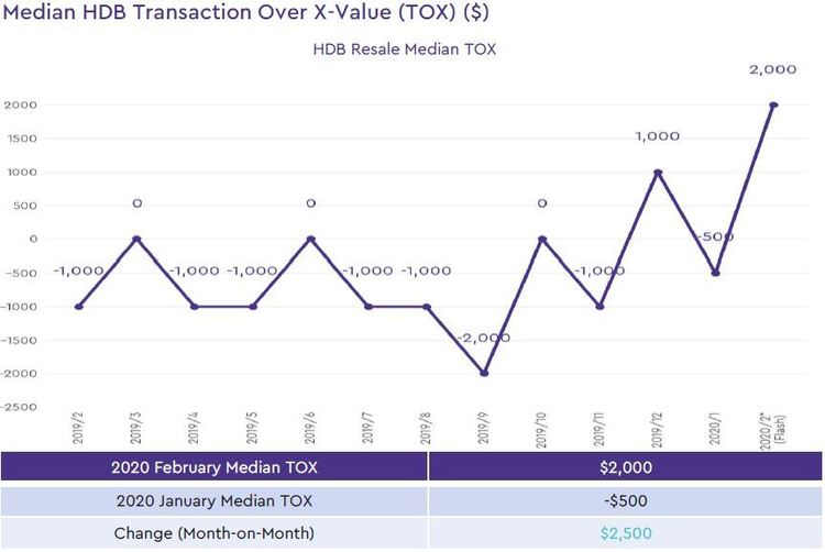 hdb median transaction over xvalue 2020 februray